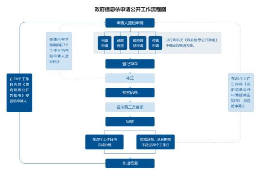 依申请公开流程图