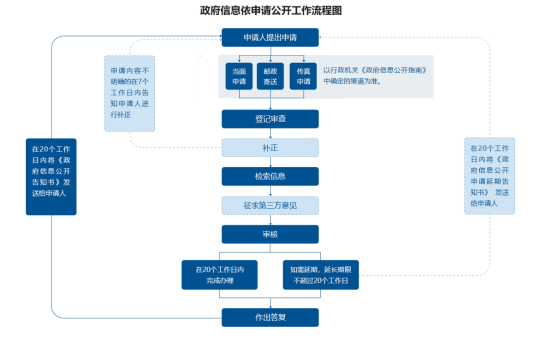 信息依申请公开工作流程图